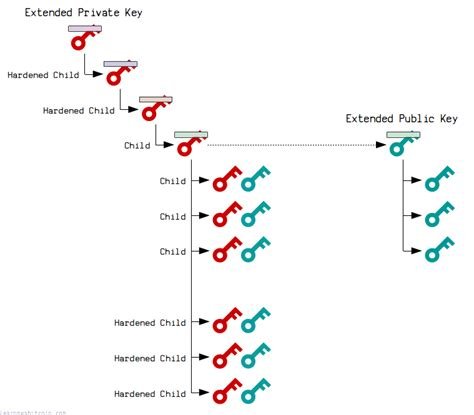 Ethereum: What can I do with Account Extended Private Key and Account Extended Public Key?
